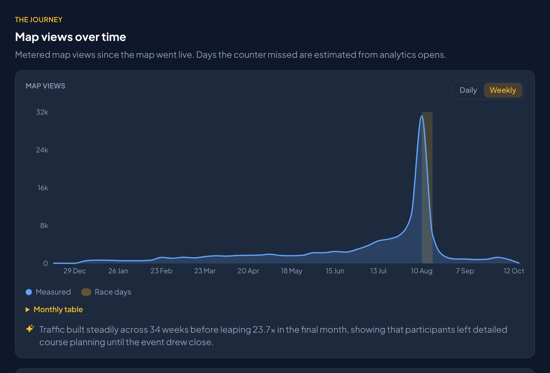 The map views over time chart in the Analytics tab: a slow build from December, then weekly views leaping past 30,000 in race week before falling away